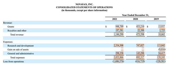 Novavax revenue and expenses trend 