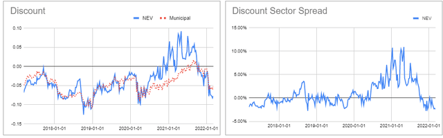 Discount and discount sector spread 