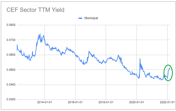 CEF sector TTM yield