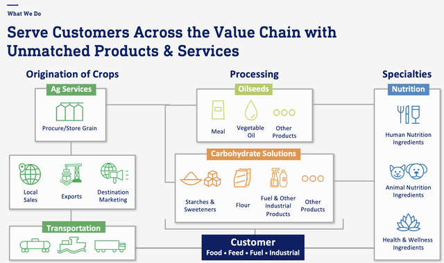 ADM business overview