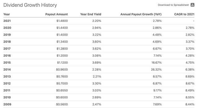 ADM dividend history