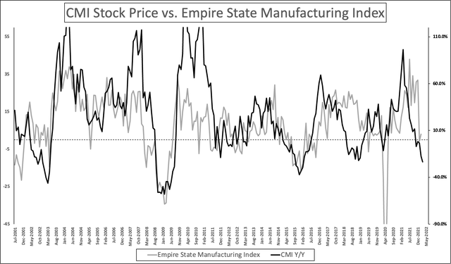 CMI stock price vs Empire State Manufacturing Survey