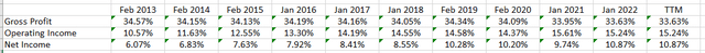 Home Depot income statement percentages