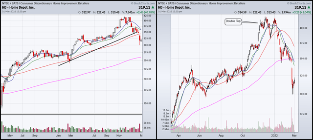 Weekly and Daily HD Charts