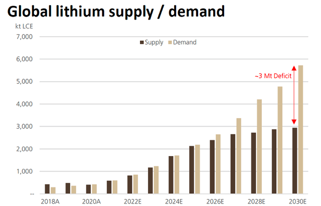 UBS lithium demand v supply forecast to 2030