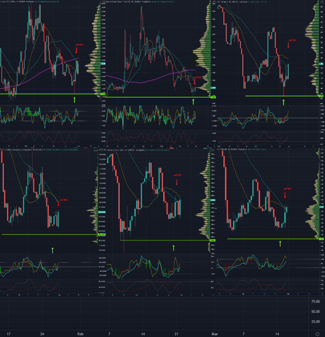 Marchés De La Cryptographie, Graphiques Quotidiens Au 28 Février 2022.