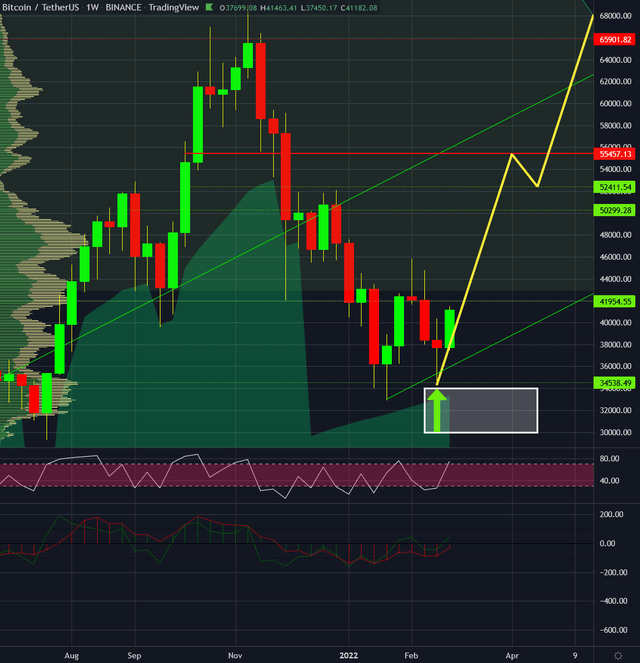 Bitcoin, weekly chart as of February 28th, 2022.