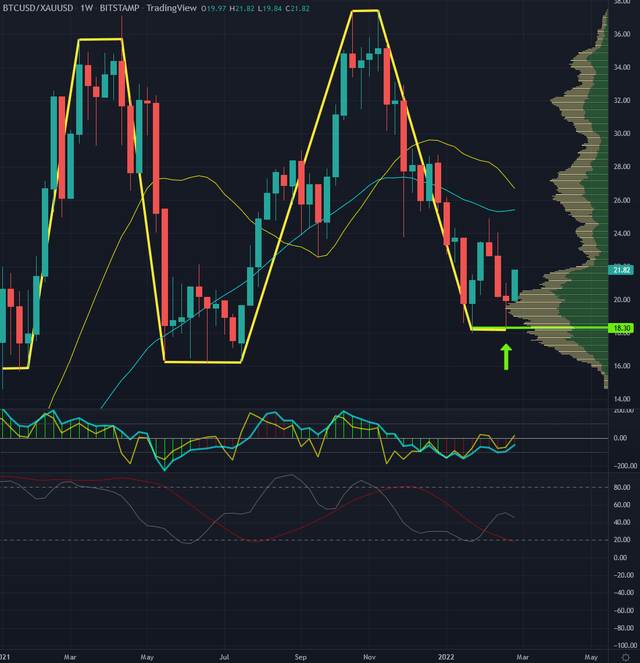 Bitcoin versus Gold in USD, weekly chart as of March 1st, 2022.