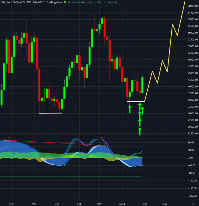 Bitcoin, Graphique Hebdomadaire Au 1Er Mars 2022.