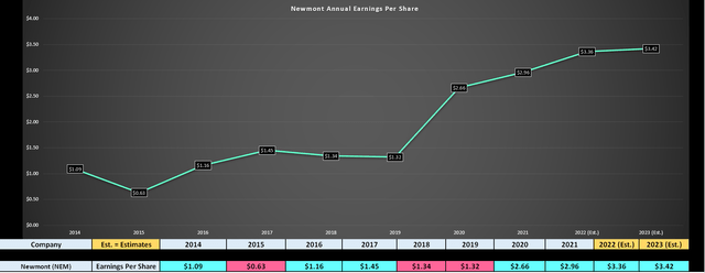 Newmont - Earnings Trend & Forward Estimates
