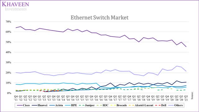 ethernet switch market share