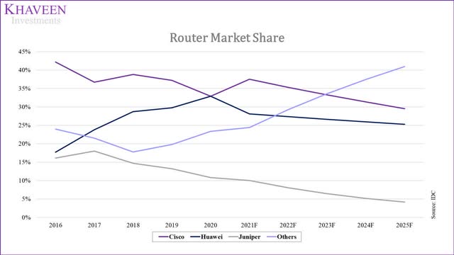 router market share forecasts