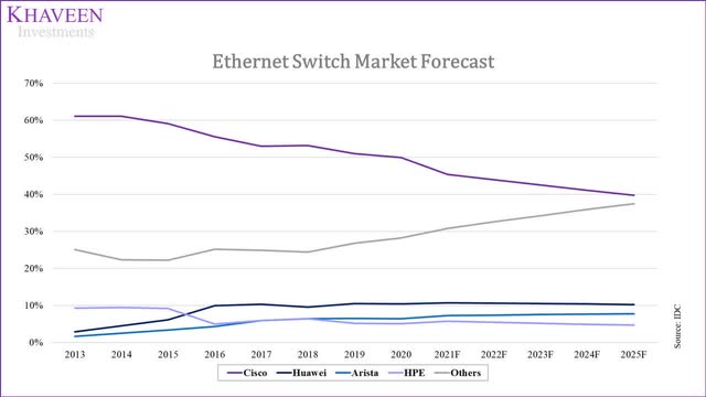 ethernet switch market share forecast