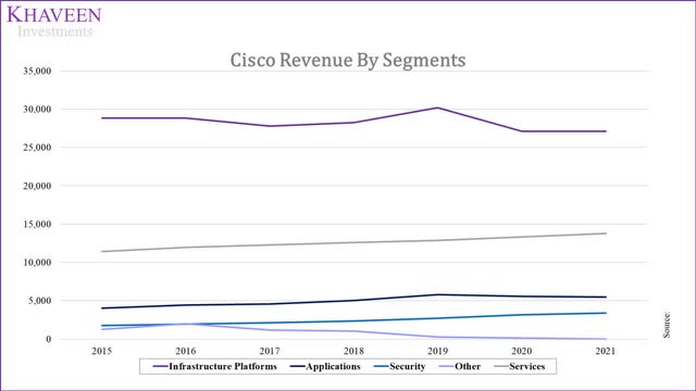 Cisco revenue by segments
