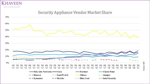 security appliance market share