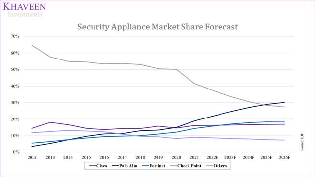 security appliance market share forecast