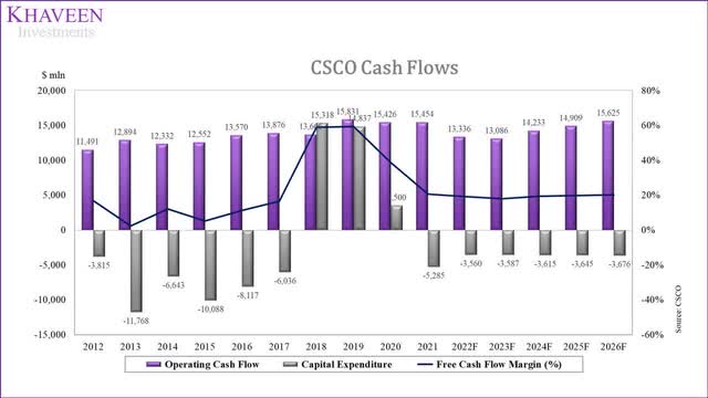 Cisco cash flows