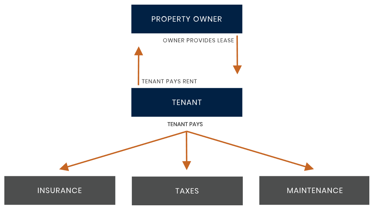 Net Lease REIT Report Surprising Momentum Into 2022