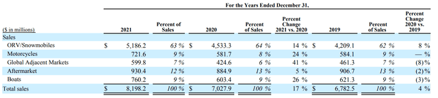 Sales Breakout - Form 10-K