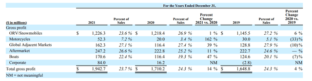 Gross Profit Breakout - Form 10-K