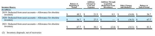 Inventory Reserve - Form 10-K
