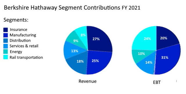 Berkshire Hathaway: How They Make Money? | Seeking Alpha