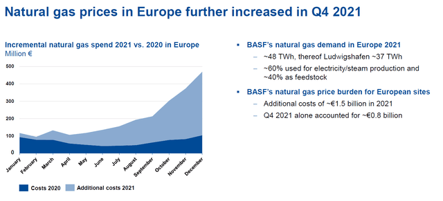 Nat Gas BASF impact