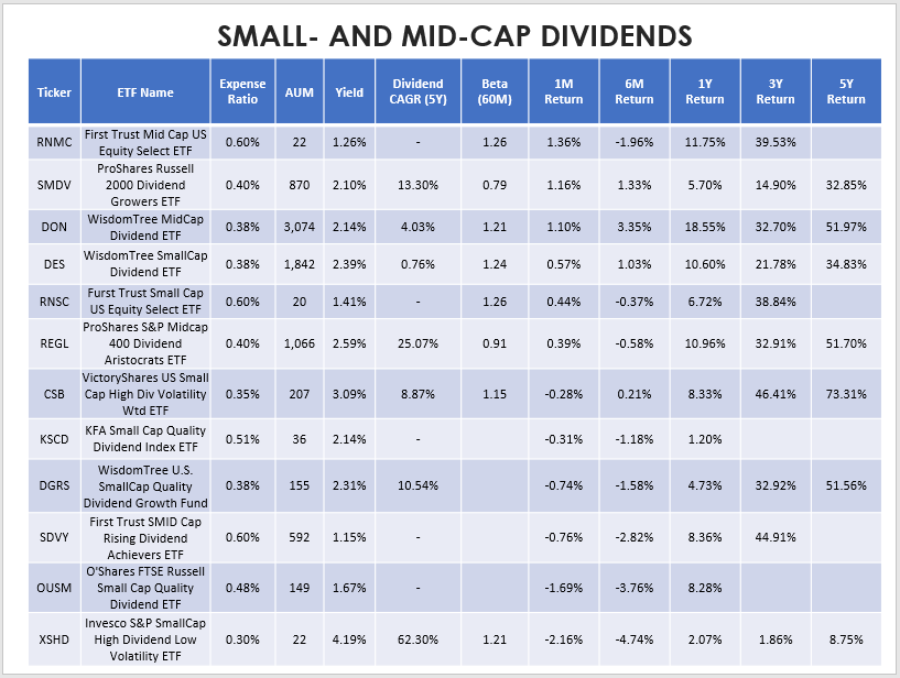 Dividend ETFs: February Recap, And 10 Funds To Watch This March ...