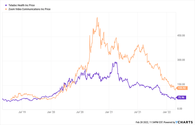 Zoom and Teladoc price charts