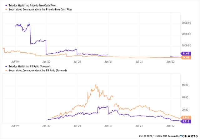 Zoom and Teladoc valuations