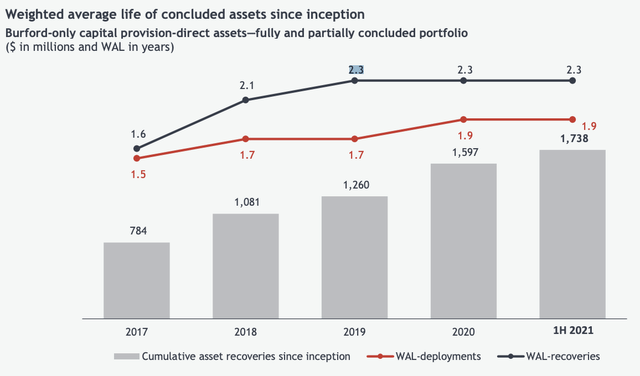 Burford Capital - Weighted average life of assets entered into since inception