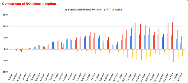 Comparison of ROI since inception 