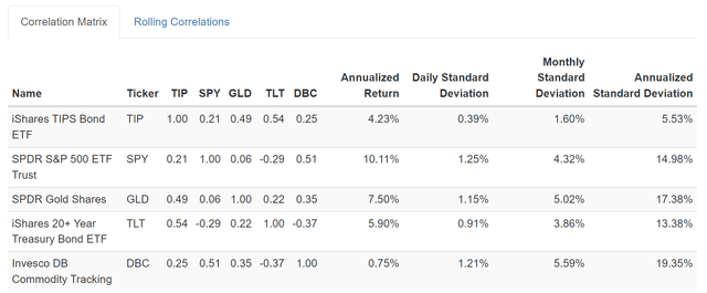 Correlation matrix