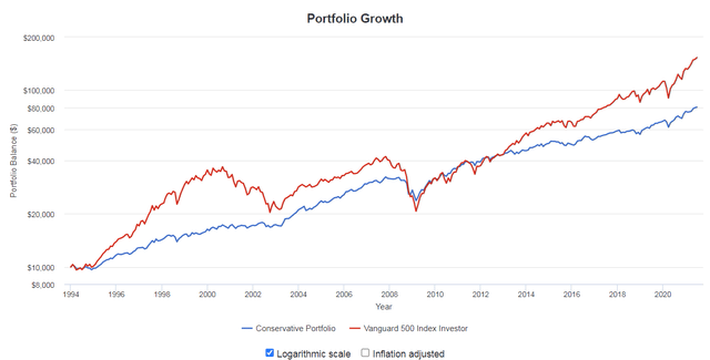 conservative portfolio vs vanguard 500 index