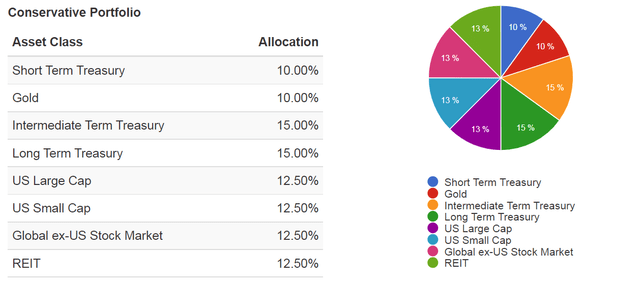 conservative portfolio