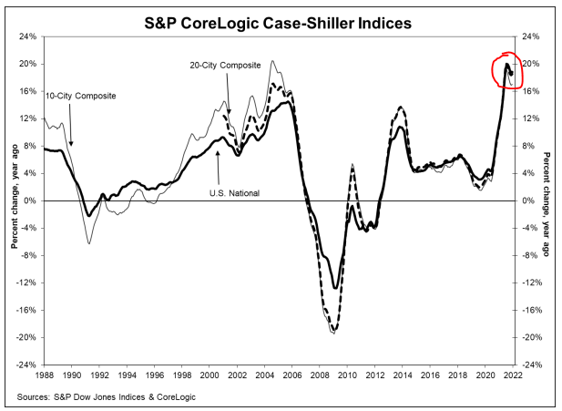 S&P CoreLogic Case-Shiller Indices