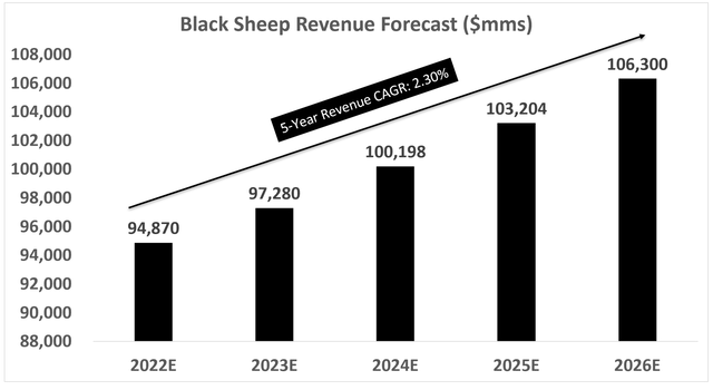 The Black Sheep Lowes Revenue Forecast