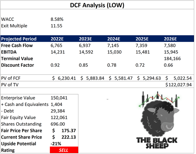 Lowes DCF