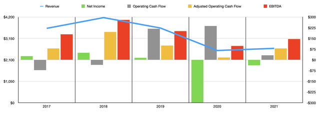 Historical Financials