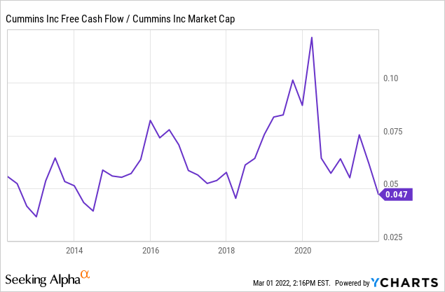 Cummins free cash flow and market cap
