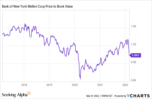 BK price to book value chart