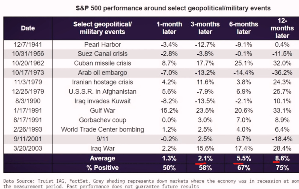 War Time Stock Market Shows Positive Returns Historically Seeking Alpha