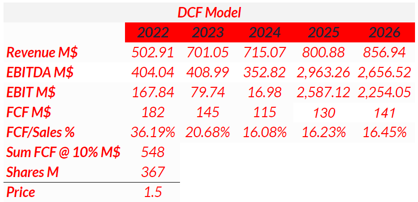 GTE stock DCF Model