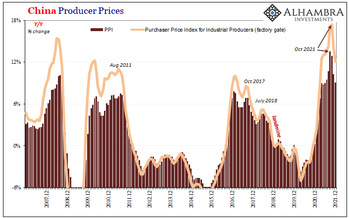 Producer price in China