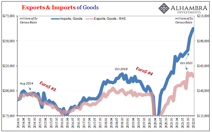 Exports and imports of goods