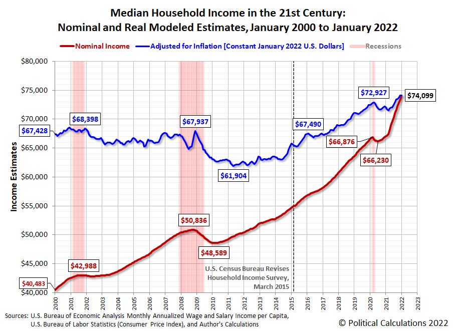 Median Household Income In United States 2022