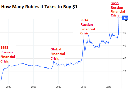 Collapse of the ruble against the dollar