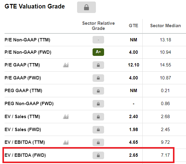 GTE valuation grade