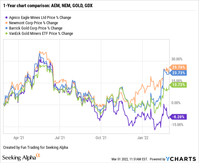 1-year comparison chart: AEM, NEM, GOLD, GDX