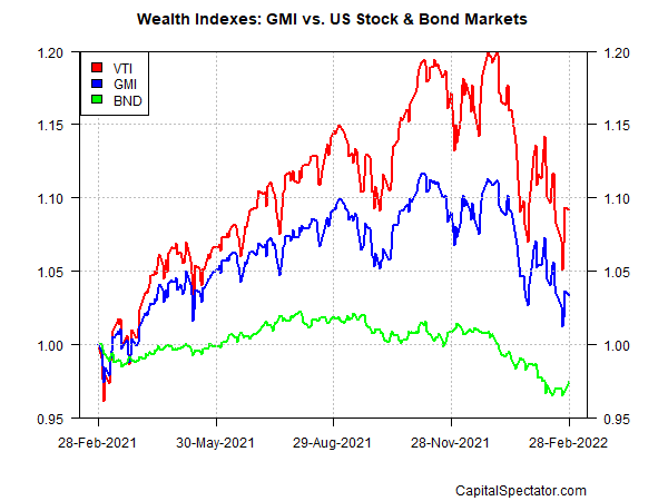 GMI Wealth Indices U.S. Bond Stock Markets